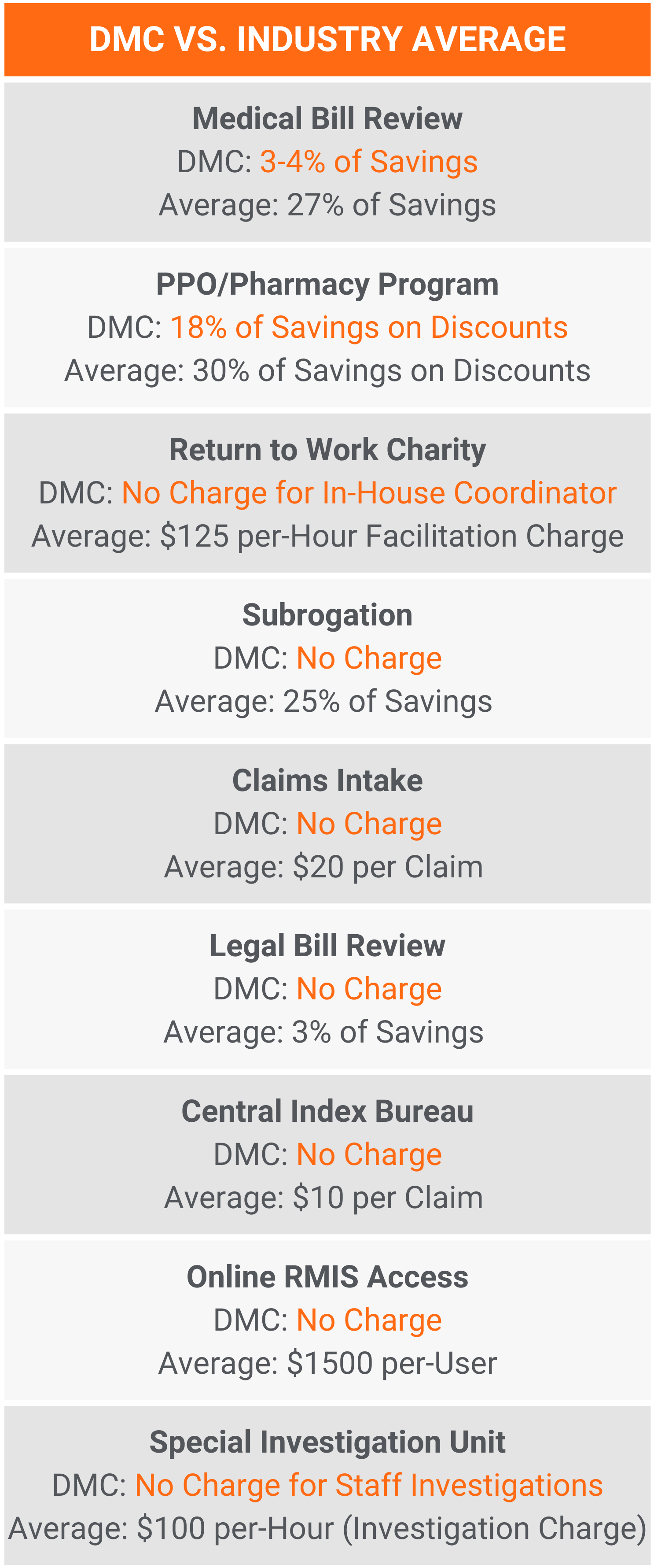 Comparison of Services: DMC Insurance vs. Industry Average Medical Bill Review: DMC Insurance: 3-4% of savings; Industry Average: 27% of savings. PPO/Pharmacy Program: DMC Insurance: 18% of savings on discounts; Industry Average: 30% of savings on discounts. Return to Work Charity: DMC Insurance: No charge for in-house coordinator; Industry Average: $125 per hour facilitation charge. Subrogation: DMC Insurance: No charge; Industry Average: 25% of savings. Claims Intake: DMC Insurance: No charge; Industry Average: $20 per claim. Legal Bill Review: DMC Insurance: No charge; Industry Average: 3% of savings. Central Index Bureau: DMC Insurance: No charge; Industry Average: $10 per claim. Online RMIS Access: DMC Insurance: No charge; Industry Average: $1500 per user. Special Investigation Unit: DMC Insurance: No charge for staff investigations; Industry Average: $100 per hour investigation charge.