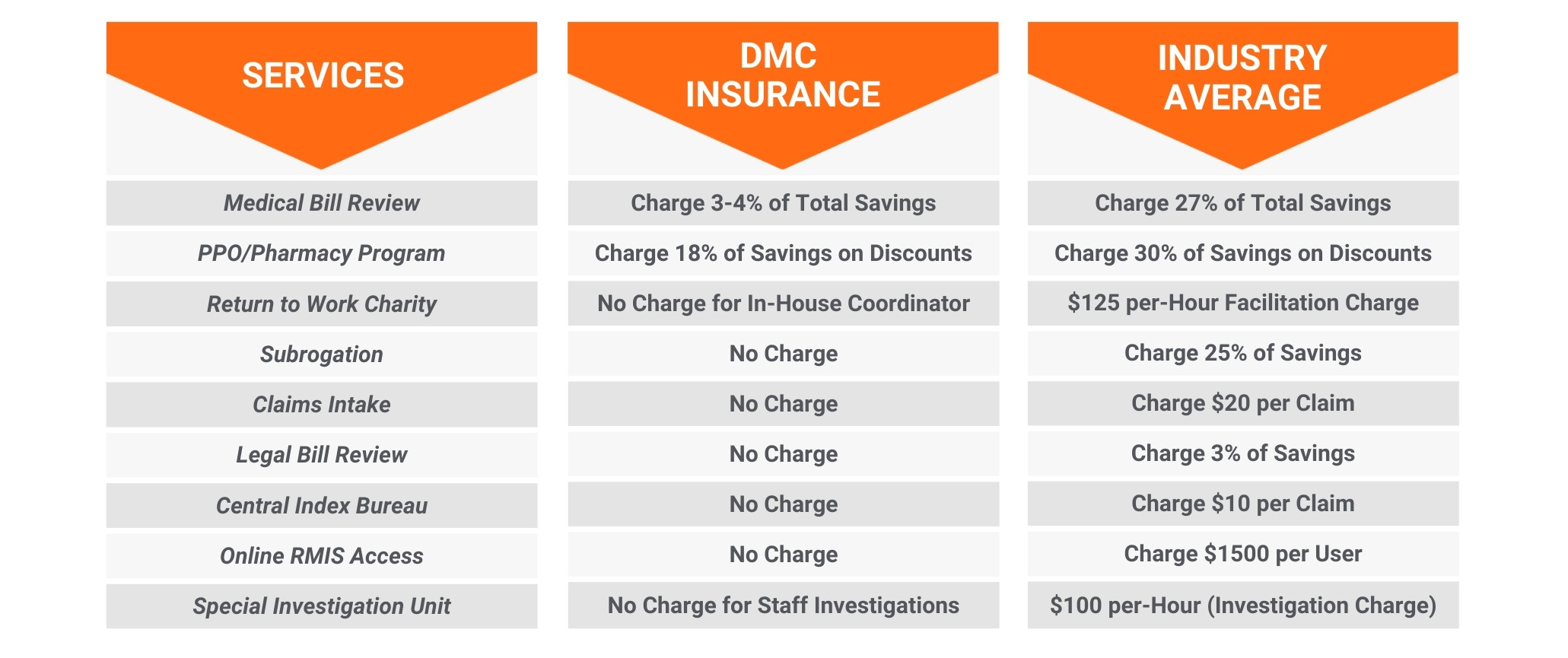 Comparison of Services: DMC Insurance vs. Industry Average Medical Bill Review: DMC Insurance: 3-4% of savings; Industry Average: 27% of savings. PPO/Pharmacy Program: DMC Insurance: 18% of savings on discounts; Industry Average: 30% of savings on discounts. Return to Work Charity: DMC Insurance: No charge for in-house coordinator; Industry Average: $125 per hour facilitation charge. Subrogation: DMC Insurance: No charge; Industry Average: 25% of savings. Claims Intake: DMC Insurance: No charge; Industry Average: $20 per claim. Legal Bill Review: DMC Insurance: No charge; Industry Average: 3% of savings. Central Index Bureau: DMC Insurance: No charge; Industry Average: $10 per claim. Online RMIS Access: DMC Insurance: No charge; Industry Average: $1500 per user. Special Investigation Unit: DMC Insurance: No charge for staff investigations; Industry Average: $100 per hour investigation charge.